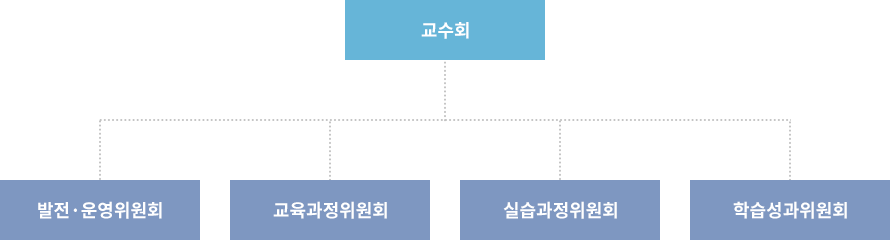 학과장 - 교수회 - 발전위원회, 교육운영위원회, 학생지도위원회 - 실습과정위원회, 교육과정위원회, 학습성과위원회