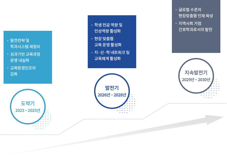 부산과기대 간호학과 중장기 발전계획 BIST-N 2030