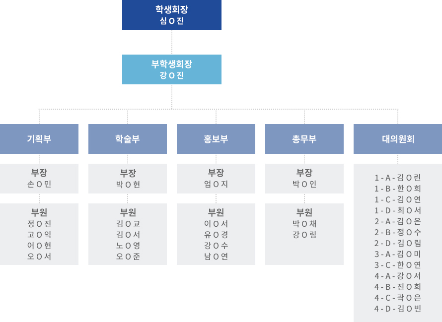 학과장 - 교수회 - 발전위원회, 교육과정위원회, 실습과정위원회, 학습성과위원회, 학생지도위원회