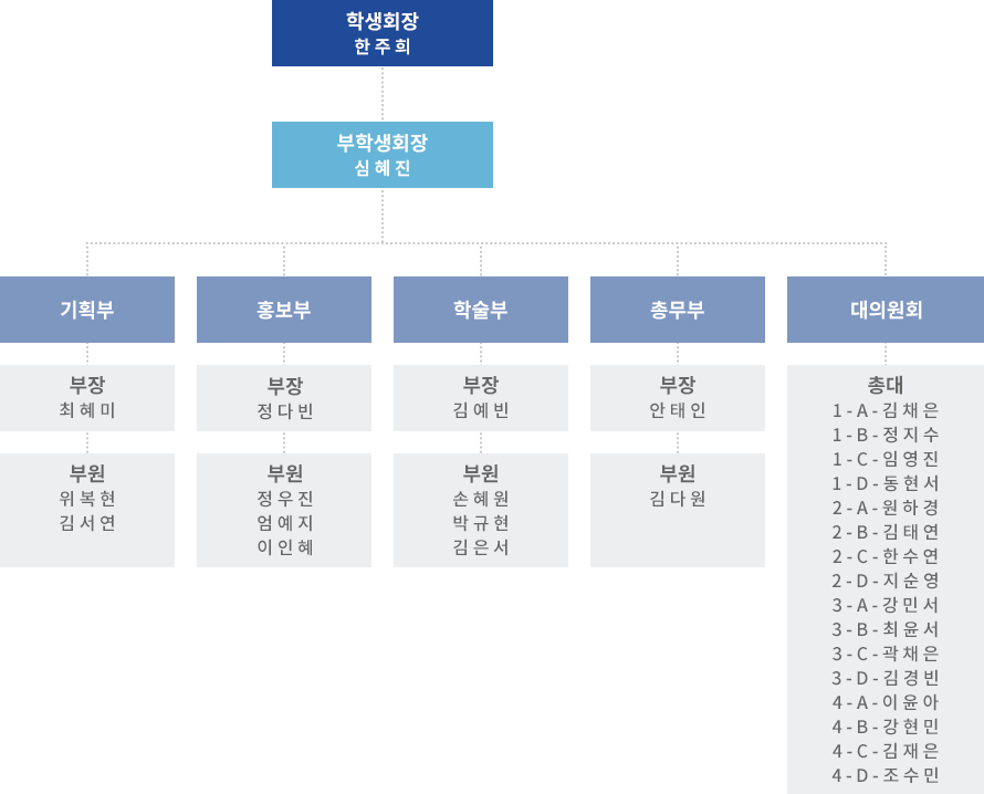 학과장 - 교수회 - 발전위원회, 교육과정위원회, 실습과정위원회, 학습성과위원회, 학생지도위원회